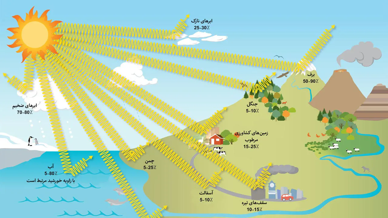 تغییرات اقلیم گرمایش جهانی زمین الگوی آب و هوا افزایش دما ذوب یخچال ها بارش سایت چرخه حیات