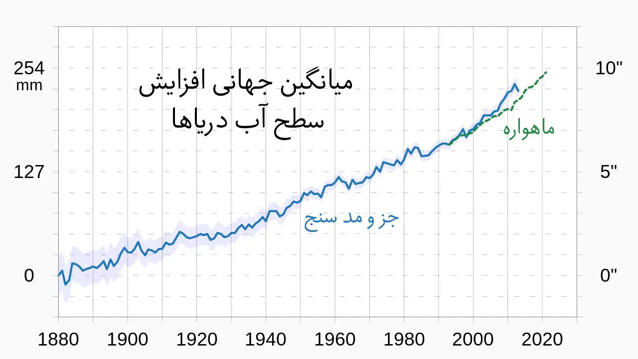 گرمایش زمین تغییرات اقلیم اقلیم شناس آب شدن یخ های قطبی سایت چرخه حیات