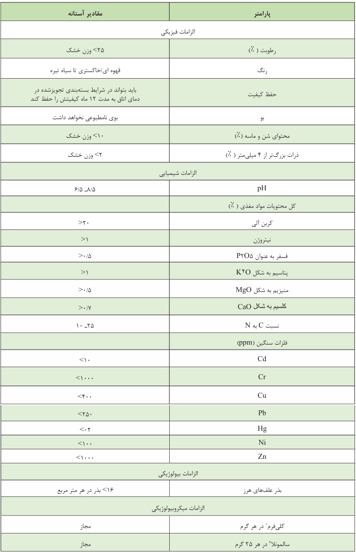 جدول استاندارد های کمپوست سریلانکا سایت چرخه حیات