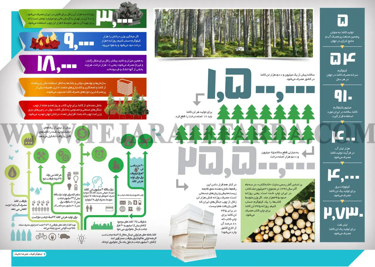 مصرف کاغذ سرانه جنگل تخریب منابع سایت چرخه حیات