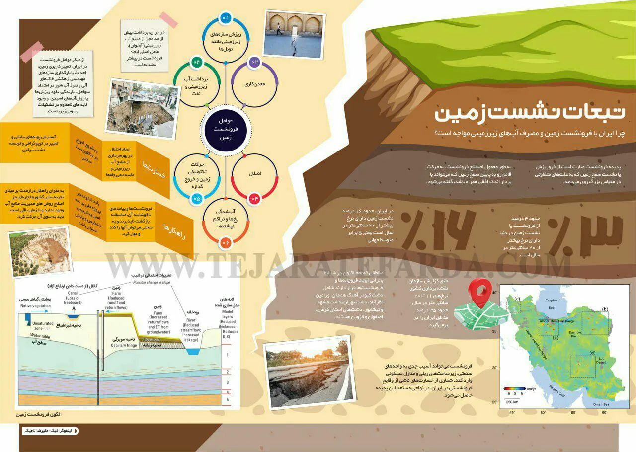 فرونشست سوانح طبیعی سایت چرخه حیات